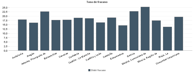 Tasa de fracaso