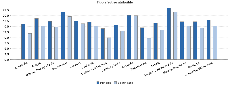 Tipo efectivo atribuible