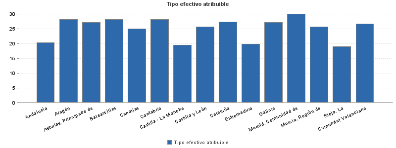 Tipo efectivo atribuible