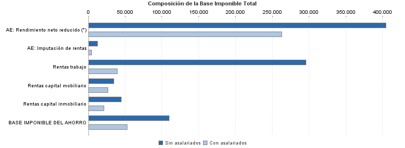 Composición de la Base Imponible Total