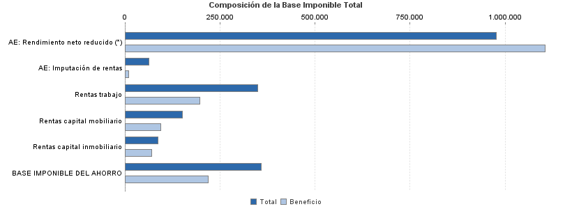 Composición de la Base Imponible Total