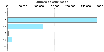 Número de actividades