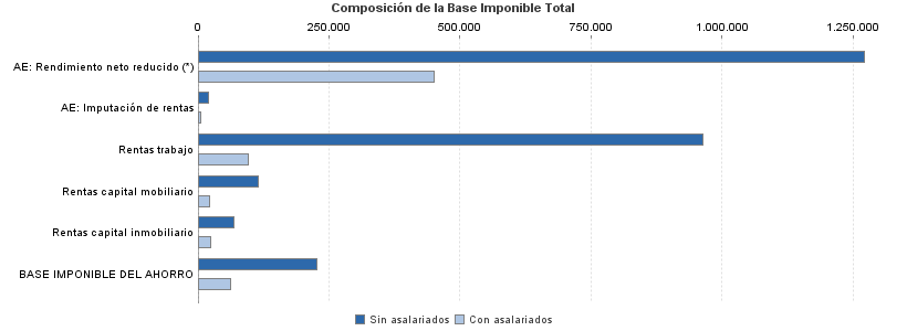 Composición de la Base Imponible Total