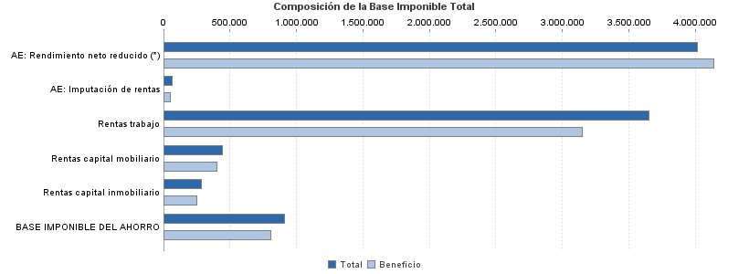 Composición de la Base Imponible Total