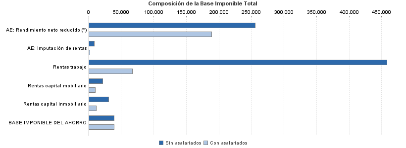 Composición de la Base Imponible Total