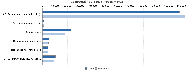 Composición de la Base Imponible Total