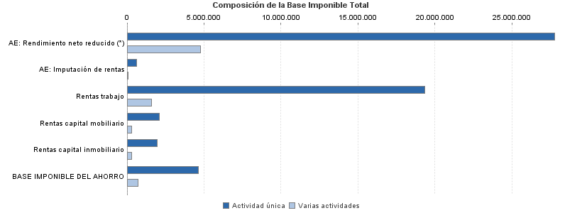 Composición de la Base Imponible Total