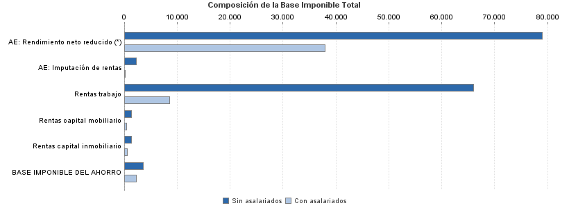 Composición de la Base Imponible Total