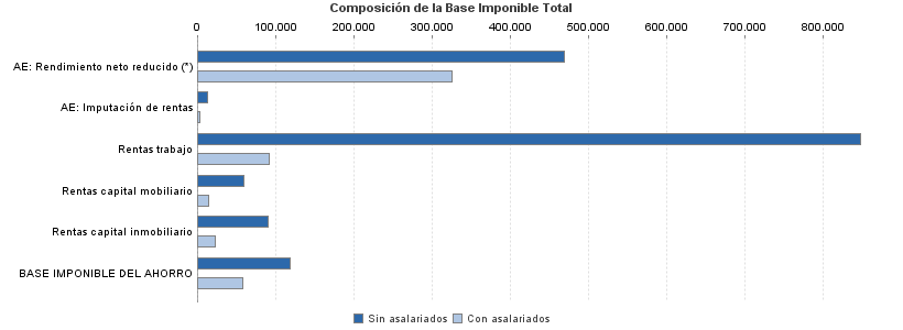 Composición de la Base Imponible Total