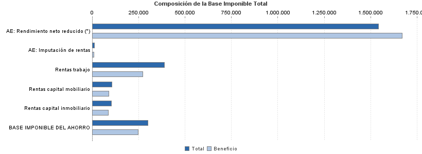 Composición de la Base Imponible Total