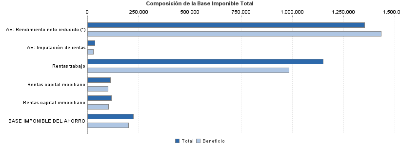 Composición de la Base Imponible Total