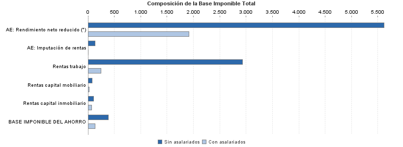 Composición de la Base Imponible Total