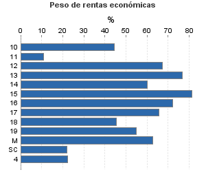 Peso de rentas económicas