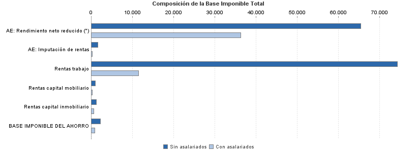 Composición de la Base Imponible Total