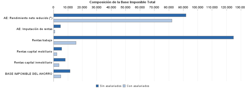 Composición de la Base Imponible Total