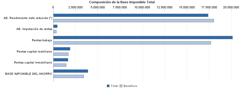 Composición de la Base Imponible Total