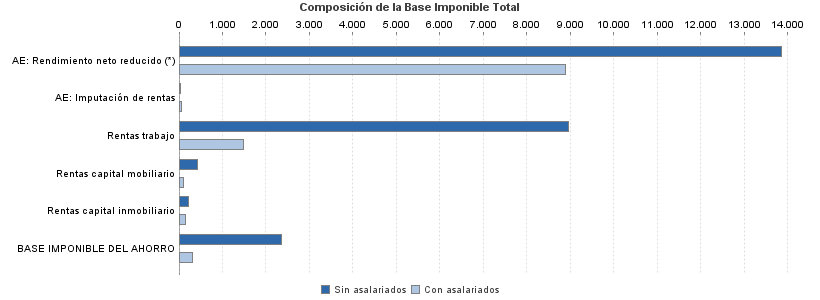 Composición de la Base Imponible Total