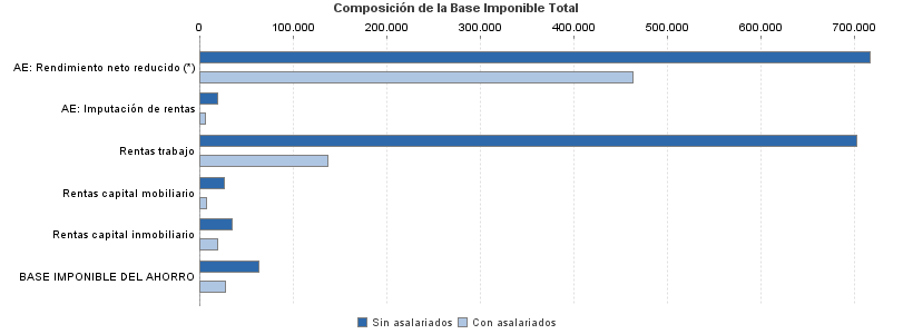 Composición de la Base Imponible Total