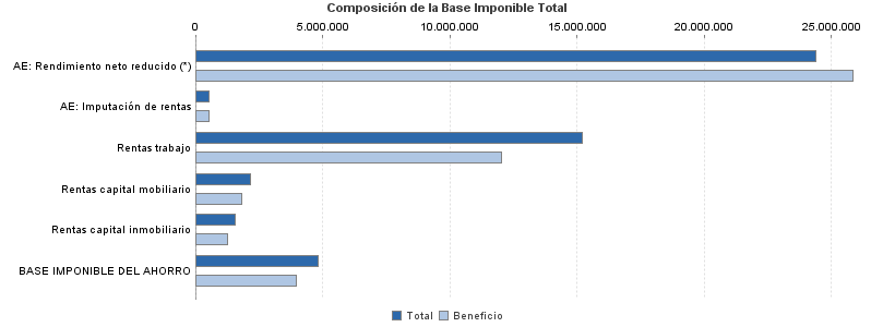 Composición de la Base Imponible Total