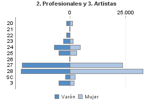 2. Profesionales y 3. Artistas