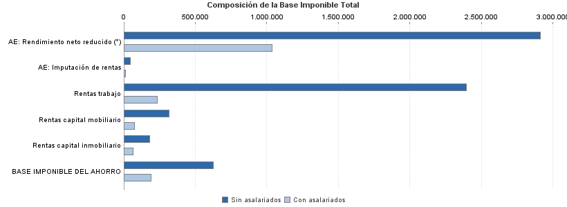 Composición de la Base Imponible Total