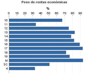 Peso de rentas económicas