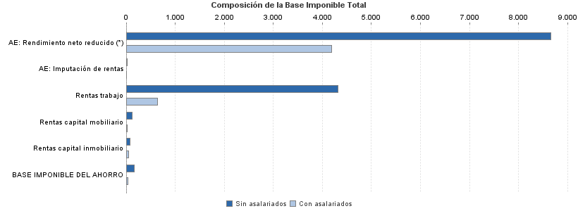 Composición de la Base Imponible Total