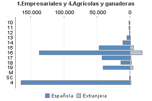 1.Empresariales y 4.Agrícolas y ganaderas