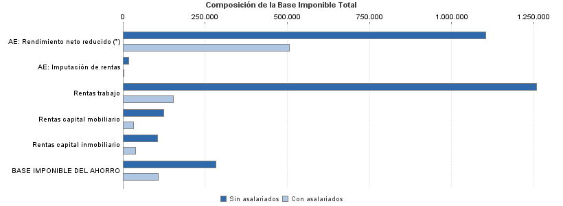 Composición de la Base Imponible Total