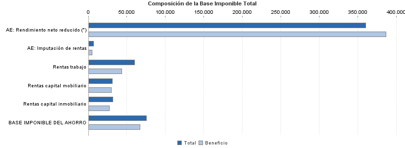 Composición de la Base Imponible Total