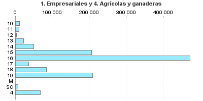 1. Empresariales y 4. Agrícolas y ganaderas