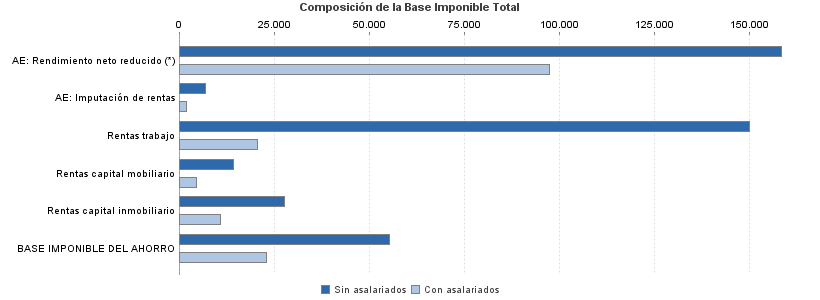 Composición de la Base Imponible Total