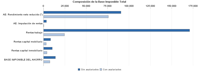 Composición de la Base Imponible Total