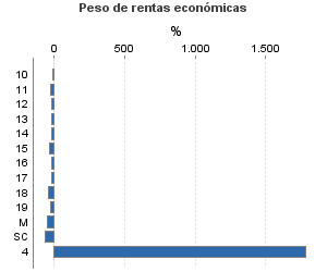 Peso de rentas económicas