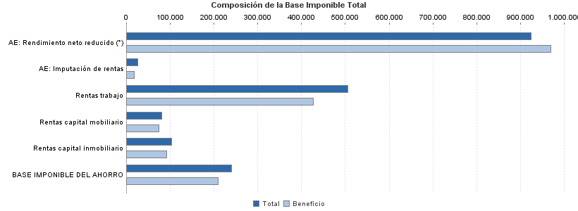 Composición de la Base Imponible Total