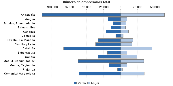 Número de empresarios total