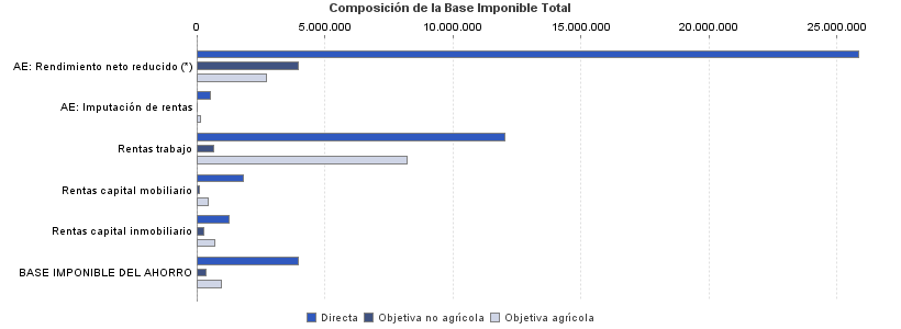 Composición de la Base Imponible Total