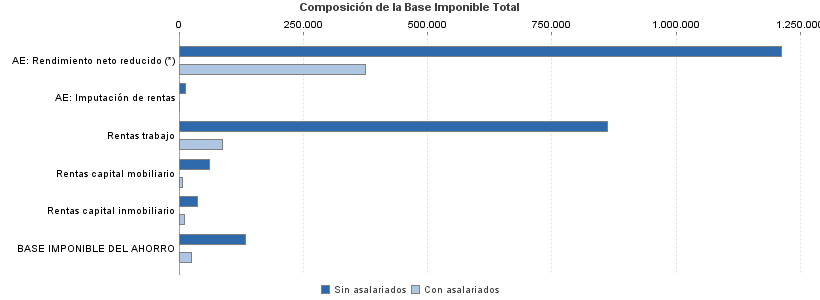 Composición de la Base Imponible Total