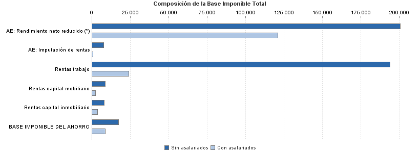 Composición de la Base Imponible Total