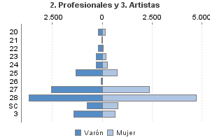 2. Profesionales y 3. Artistas