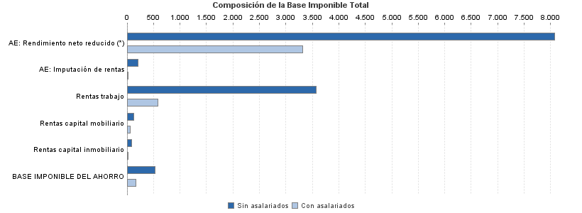 Composición de la Base Imponible Total