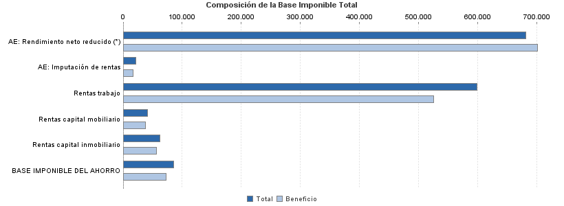 Composición de la Base Imponible Total