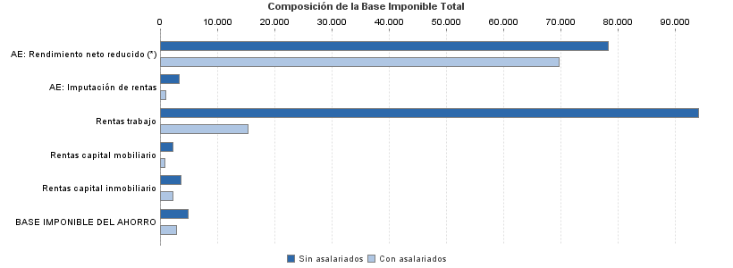 Composición de la Base Imponible Total