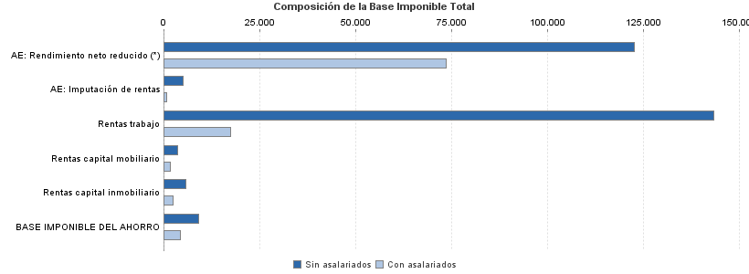 Composición de la Base Imponible Total