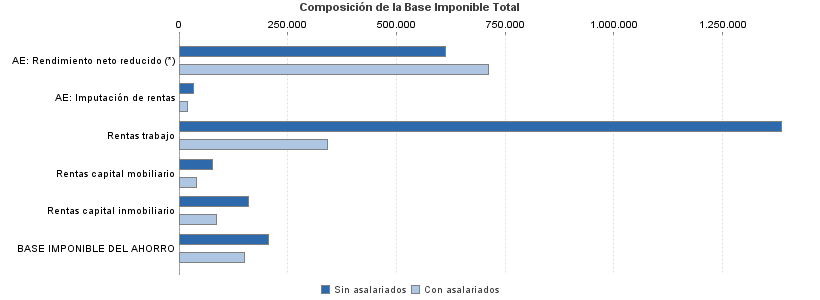 Composición de la Base Imponible Total