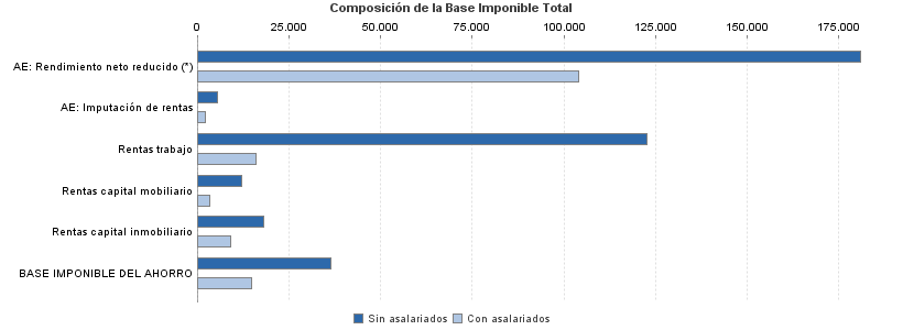 Composición de la Base Imponible Total