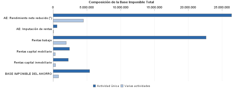 Composición de la Base Imponible Total