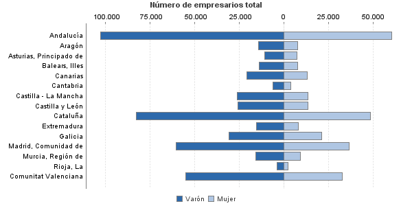 Número de empresarios total