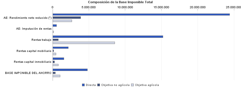 Composición de la Base Imponible Total