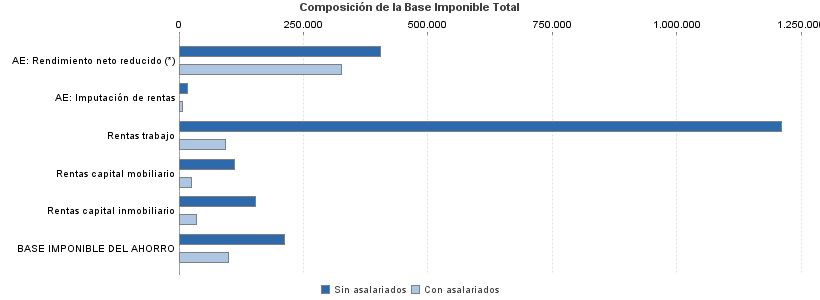 Composición de la Base Imponible Total